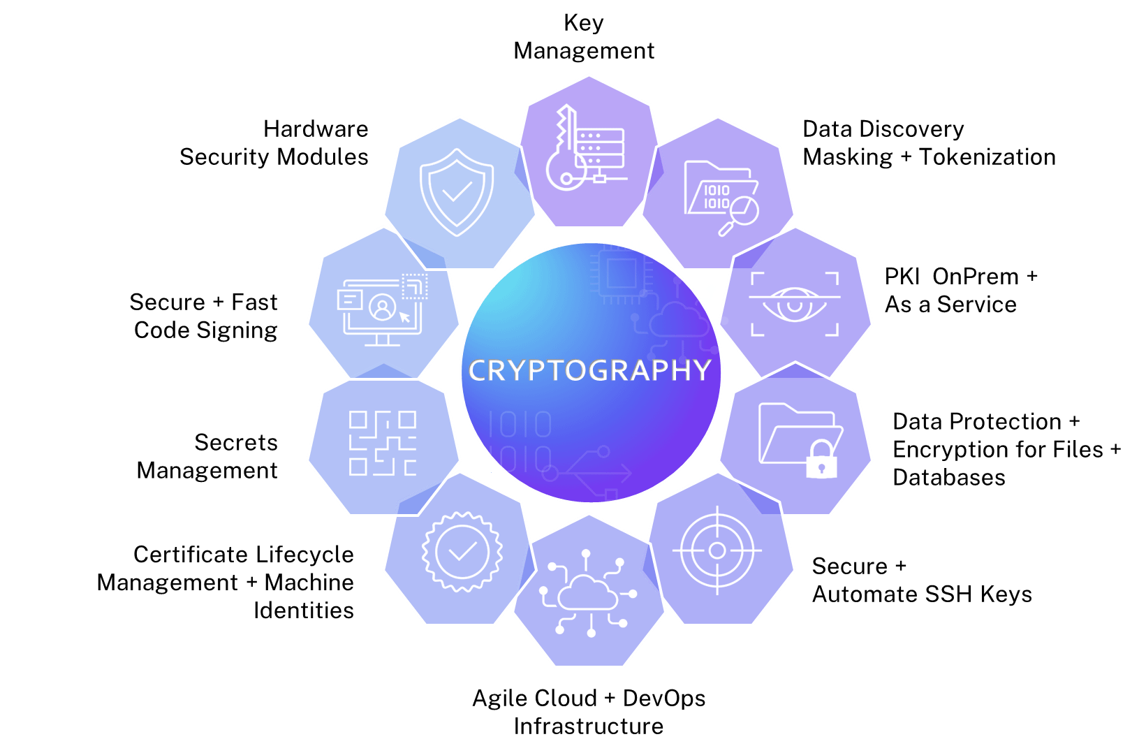 Cryptography