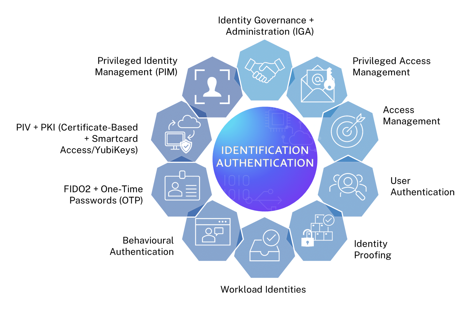 Authentication