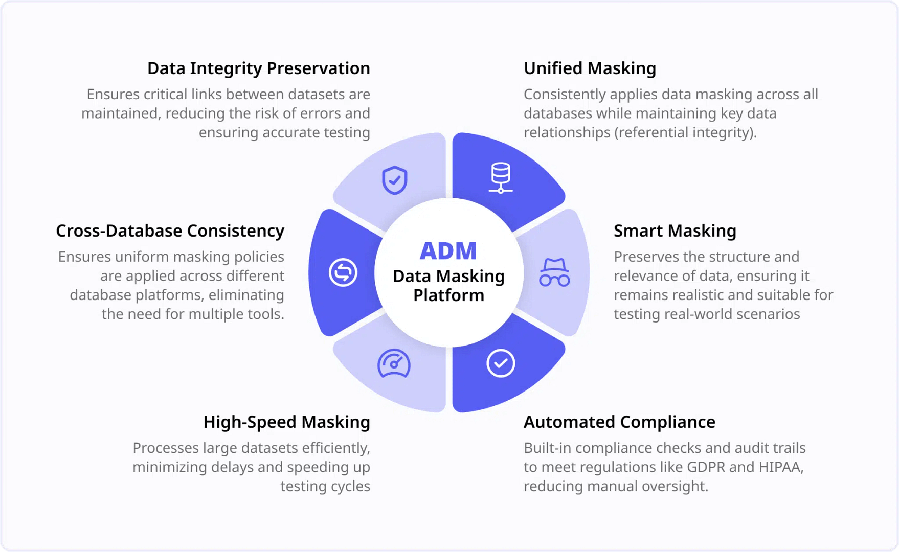 Visual representation of the six stages of the ADM Data Masking platform
