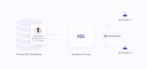 Dynamic data masking