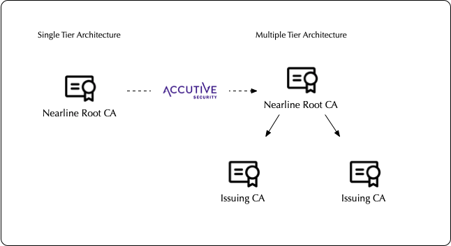 PKI Single Tier to Multi Tier