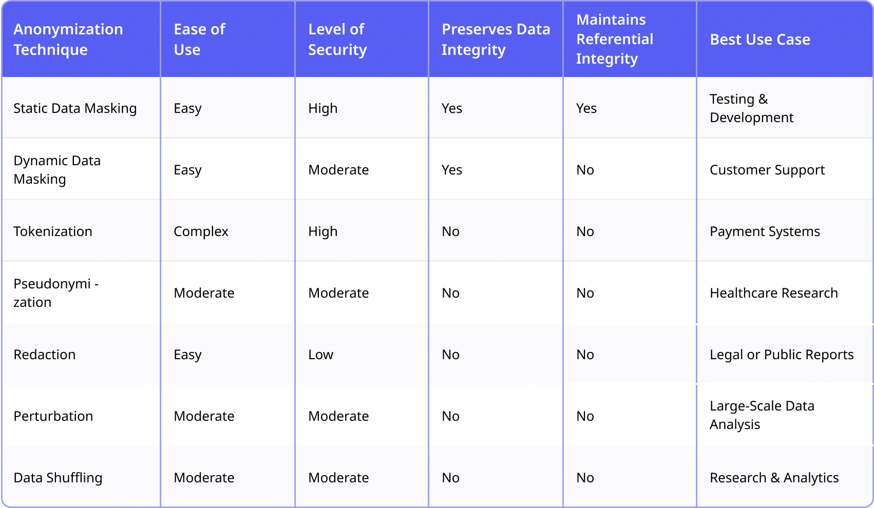 A table displaying various data types alongside their respective applications and uses for easy reference.