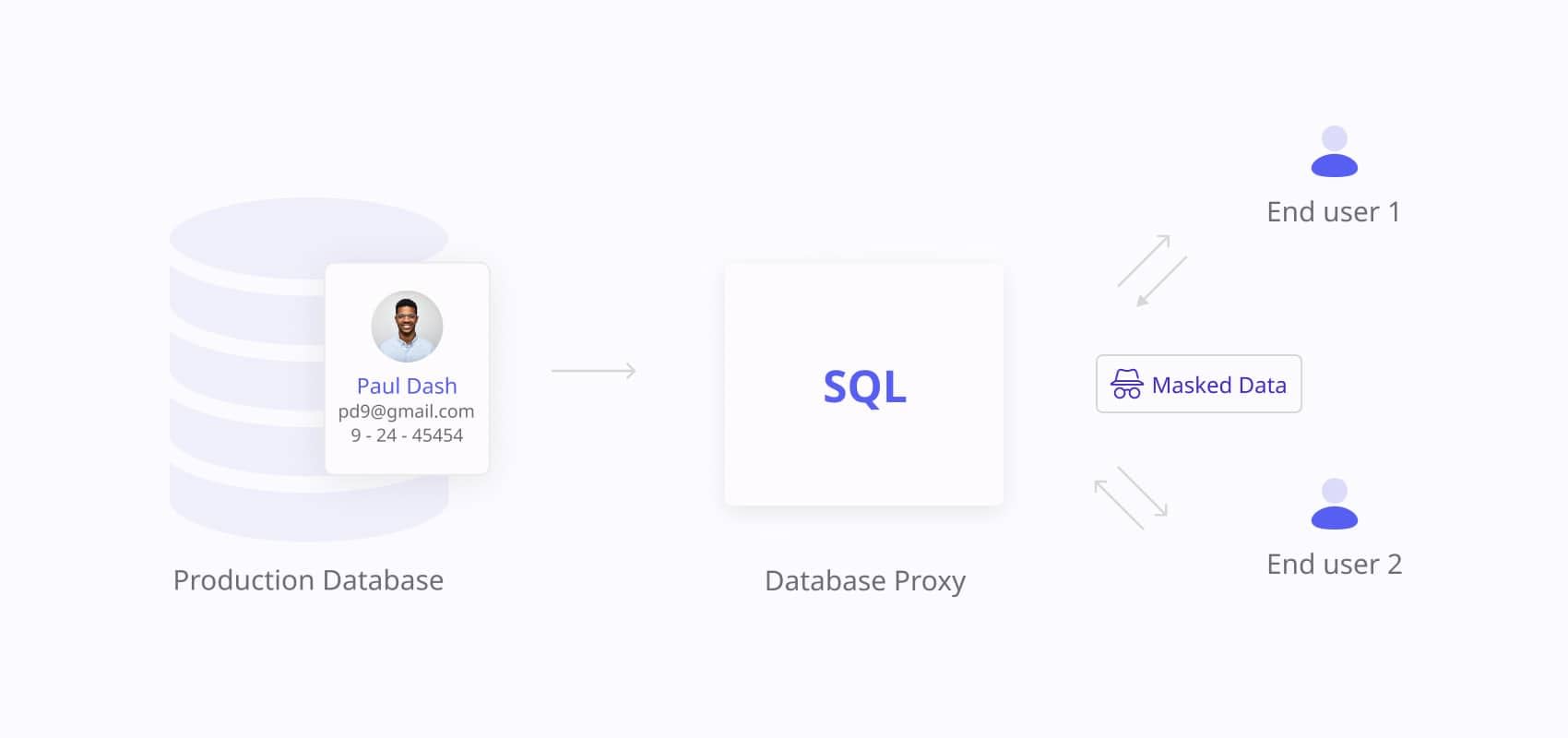Dynamic data masking