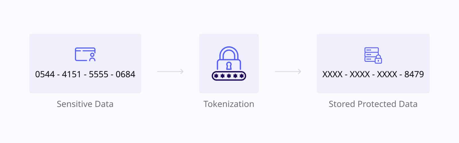 Tokenization