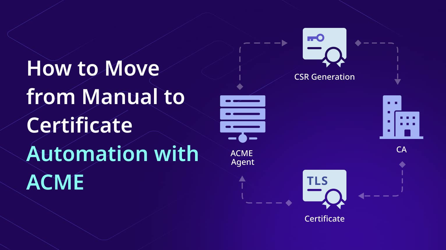 Automated Certificate Management Environment