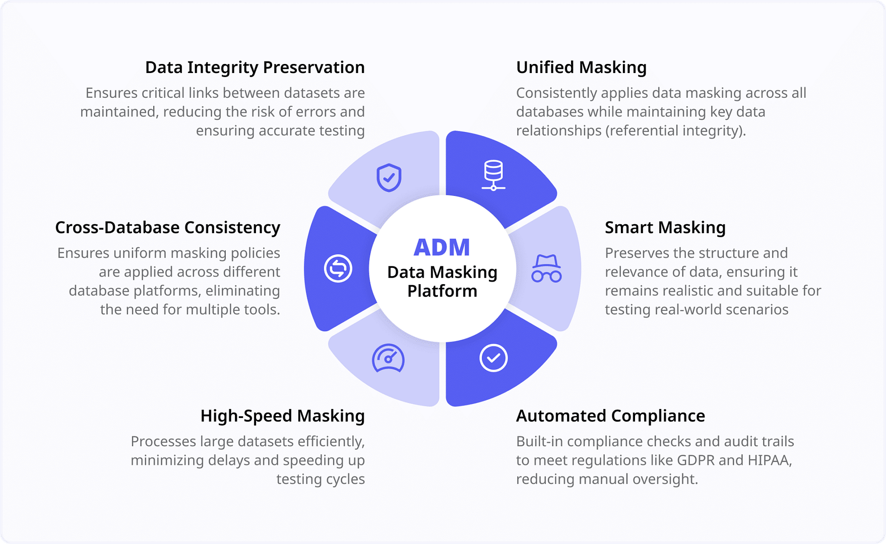 Visual representation of the six stages of the ADM Data Masking platform