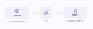 Pseudonymization Tool