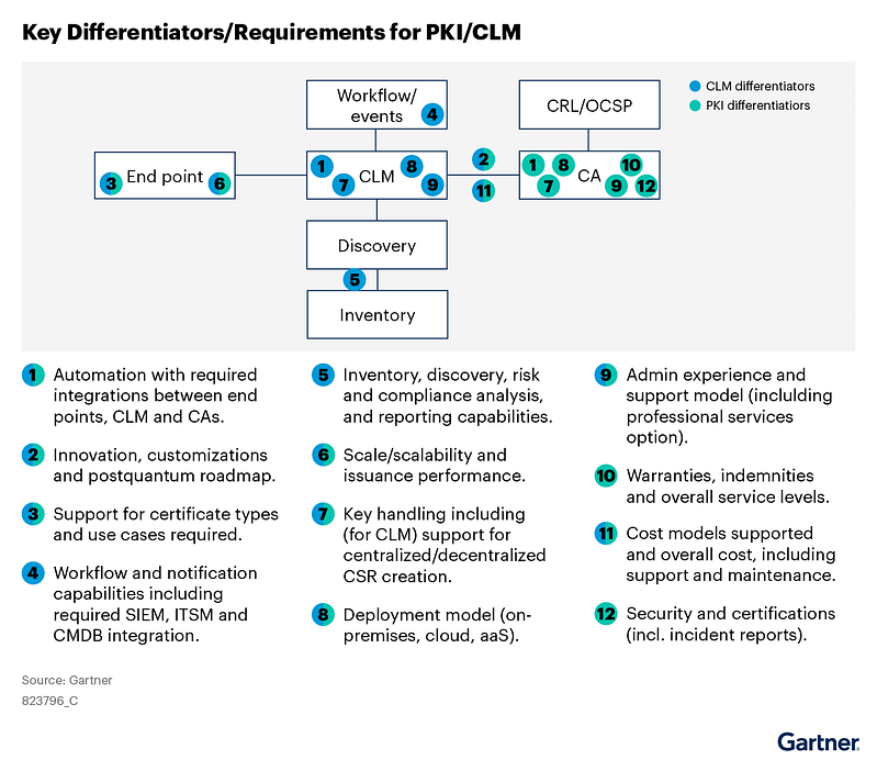 Gartner's Key Differentiators of PKI / CLM Solutions
