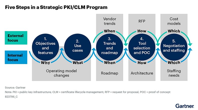 Gartner's 5-Step Strategic PKI / CLM Program