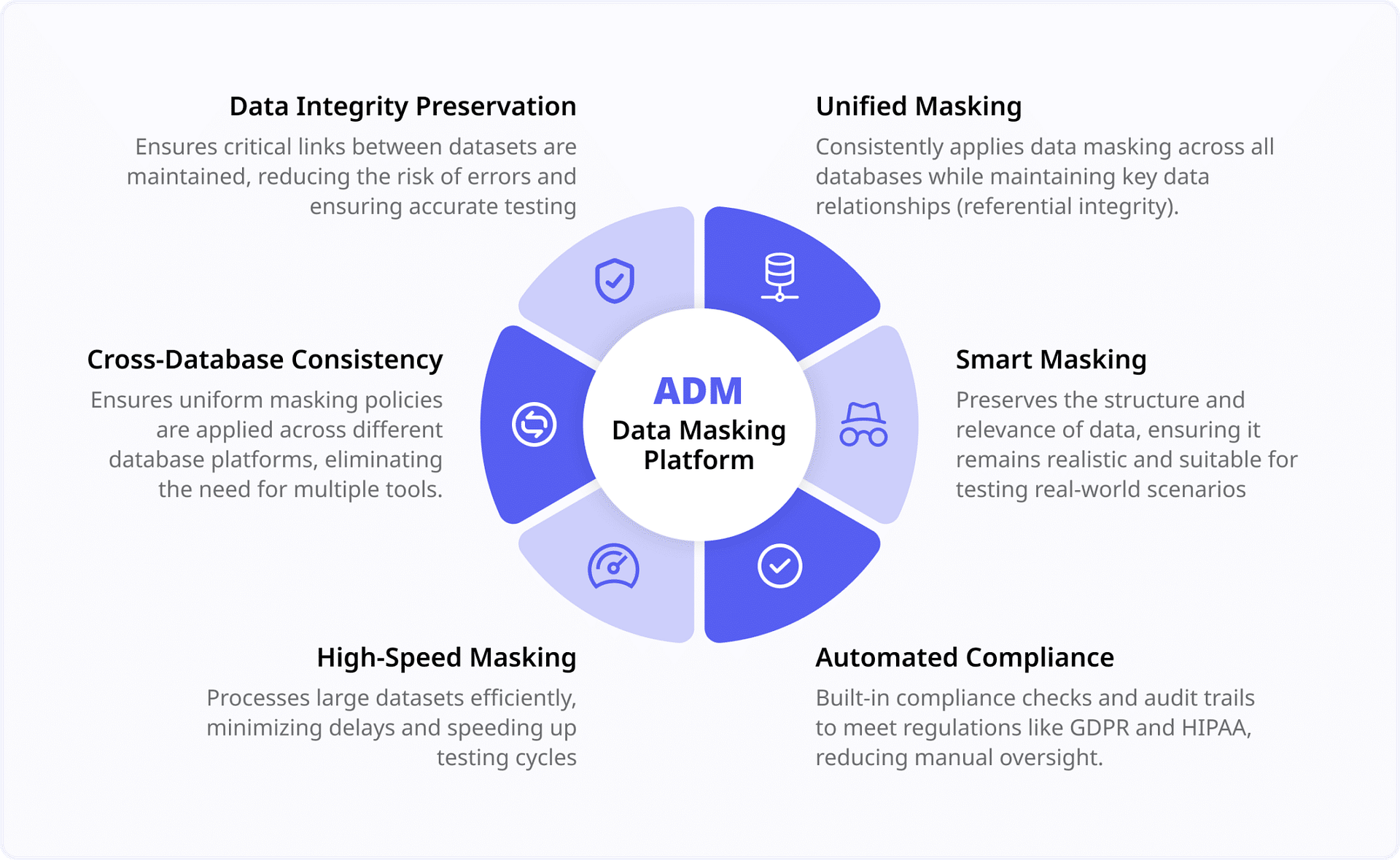 Visual representation of the six stages of the ADM Data Masking platform