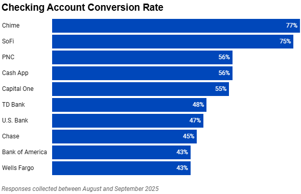 Bar chart from J.D. Power showing checking account conversion rates, a benchmark for digital onboarding platform performance: Chime 77%, SoFi 75%, PNC 56%, Cash App 56%, Capital One 55%, TD Bank 48%, U.S. Bank 47%, Chase 45%, Bank of America 43%, and Wells Fargo 43%.