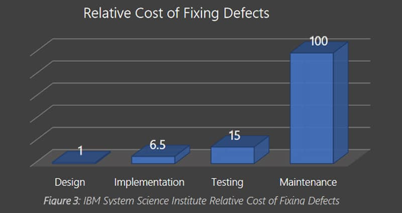 Effective Test Data Management