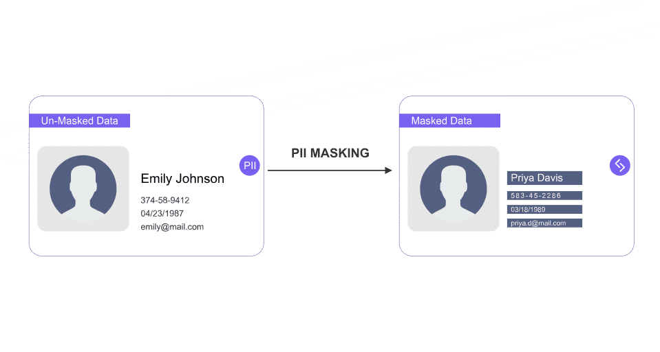 Diagram illustrating the steps to create a user profile, including locating, classifying, and remediating PII for data protection.